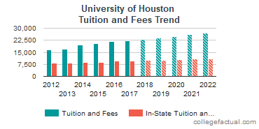 University of Houston Tuition and Fees