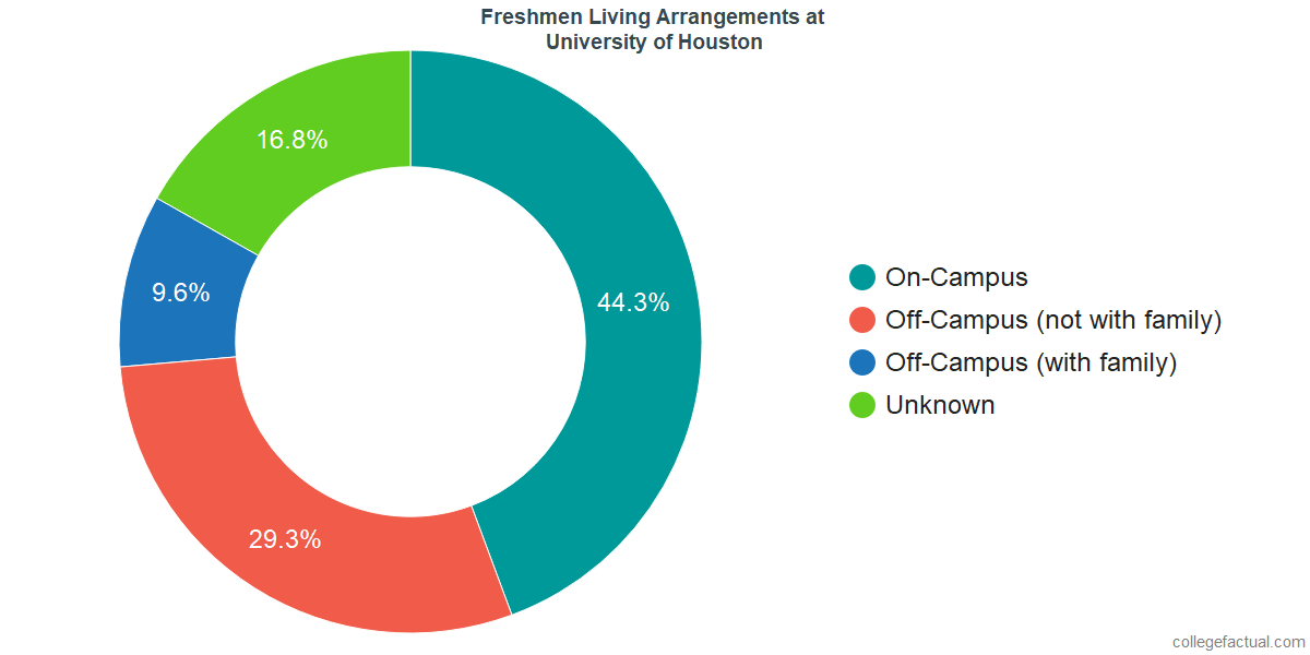 Freshmen Living Arrangements at University of Houston