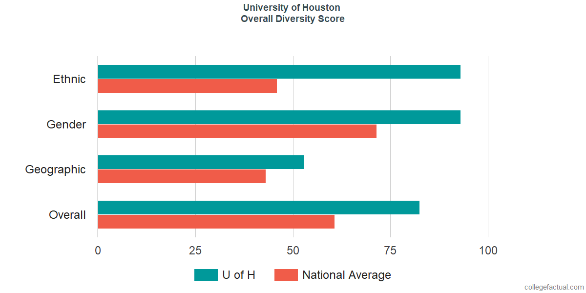 Overall Diversity at University of Houston