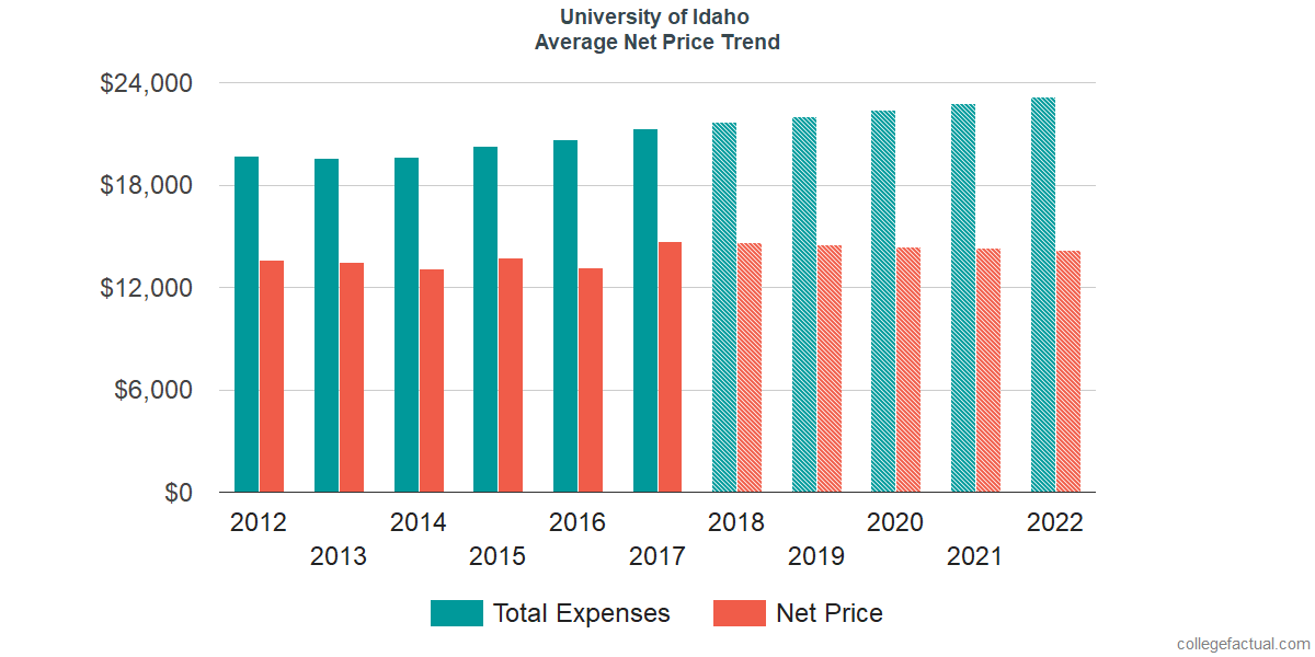 Average Net Price at University of Idaho