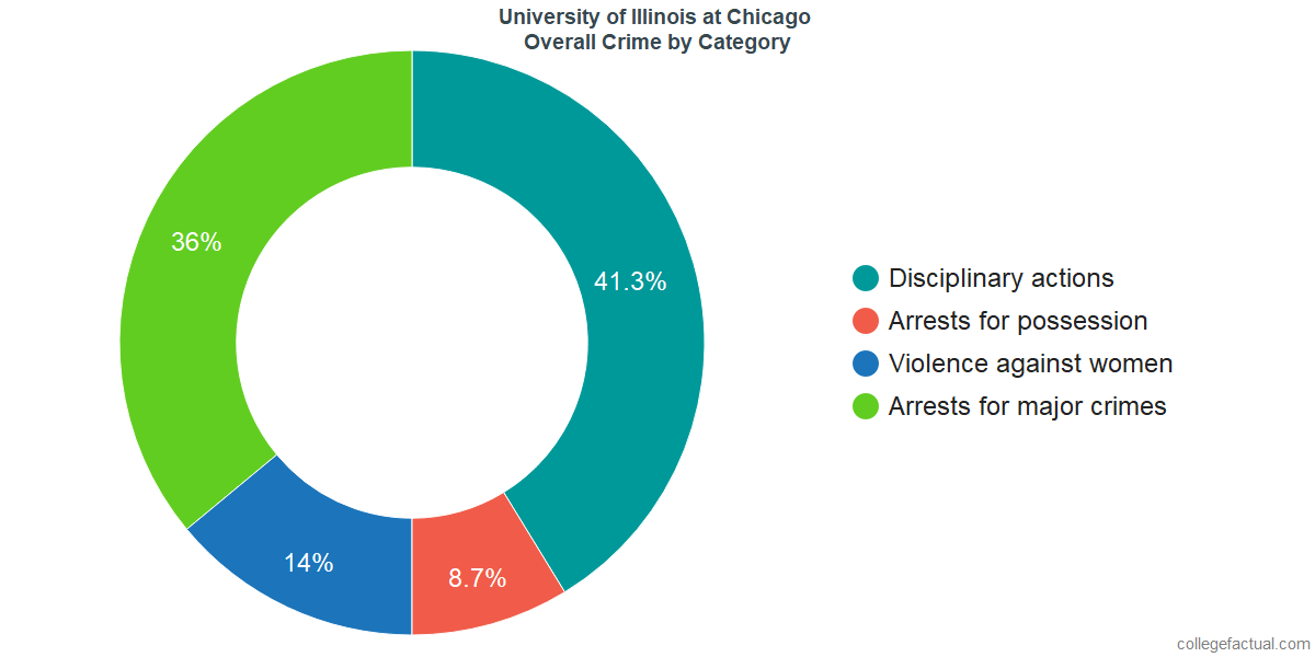 How Safe Is University Of Illinois At Chicago Learn About Campus Crime Ratings