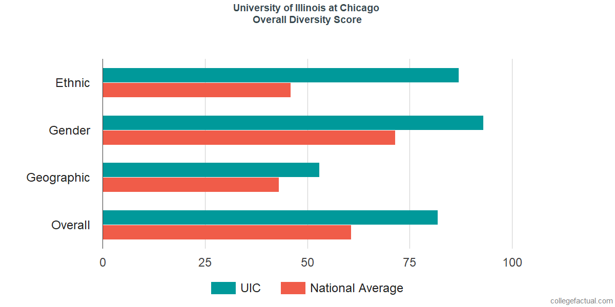 Overall Diversity at University of Illinois at Chicago