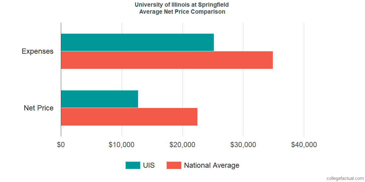 Net Price Comparisons at University of Illinois at Springfield