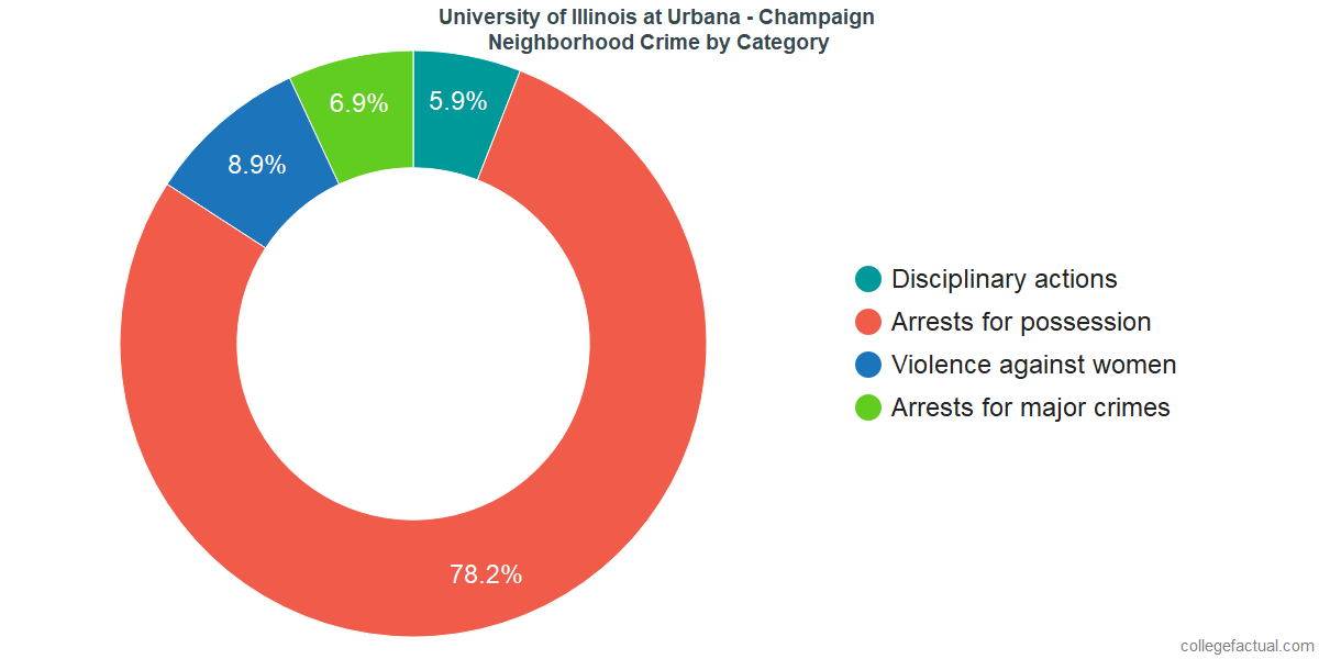 How Safe is University of Illinois at Urbana Champaign? Learn About