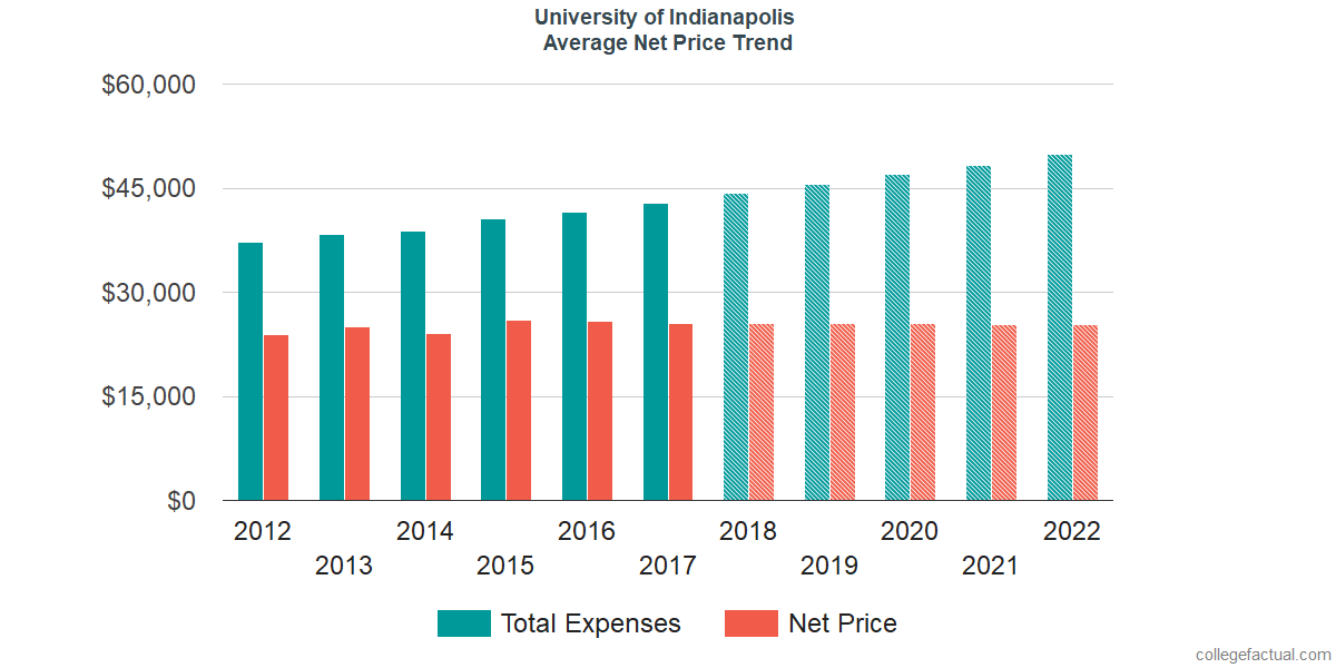 Net Price Trends at University of Indianapolis