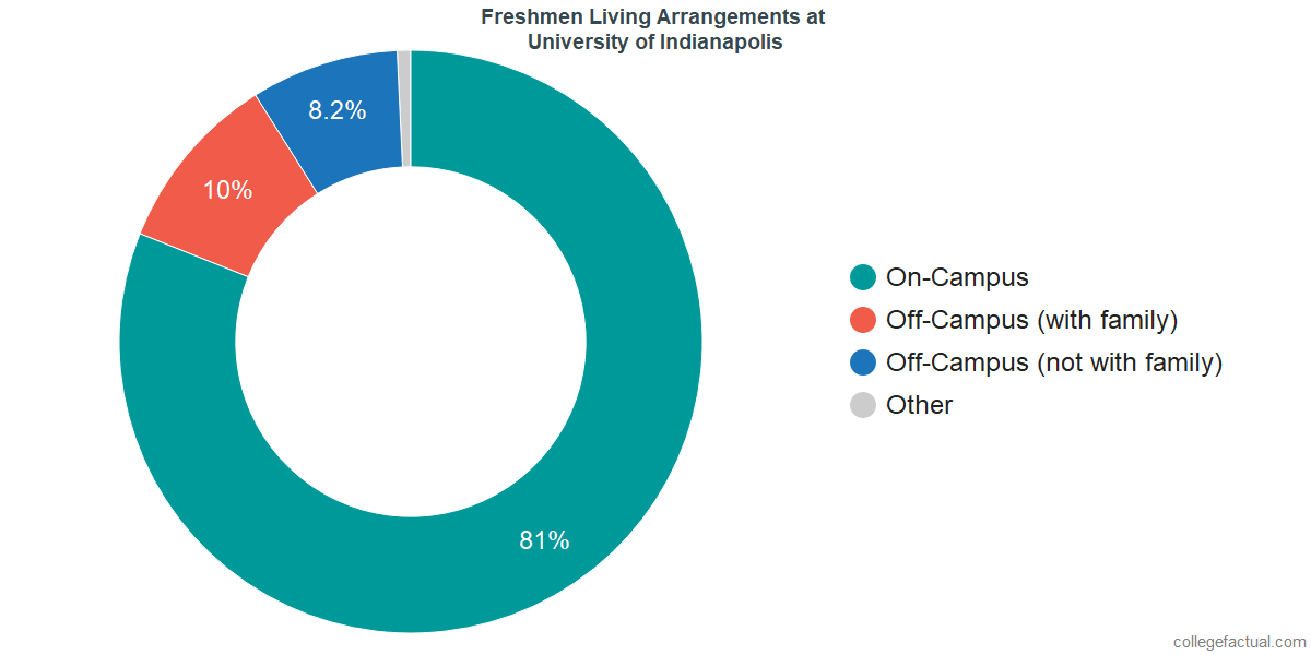 Freshmen Living Arrangements at University of Indianapolis