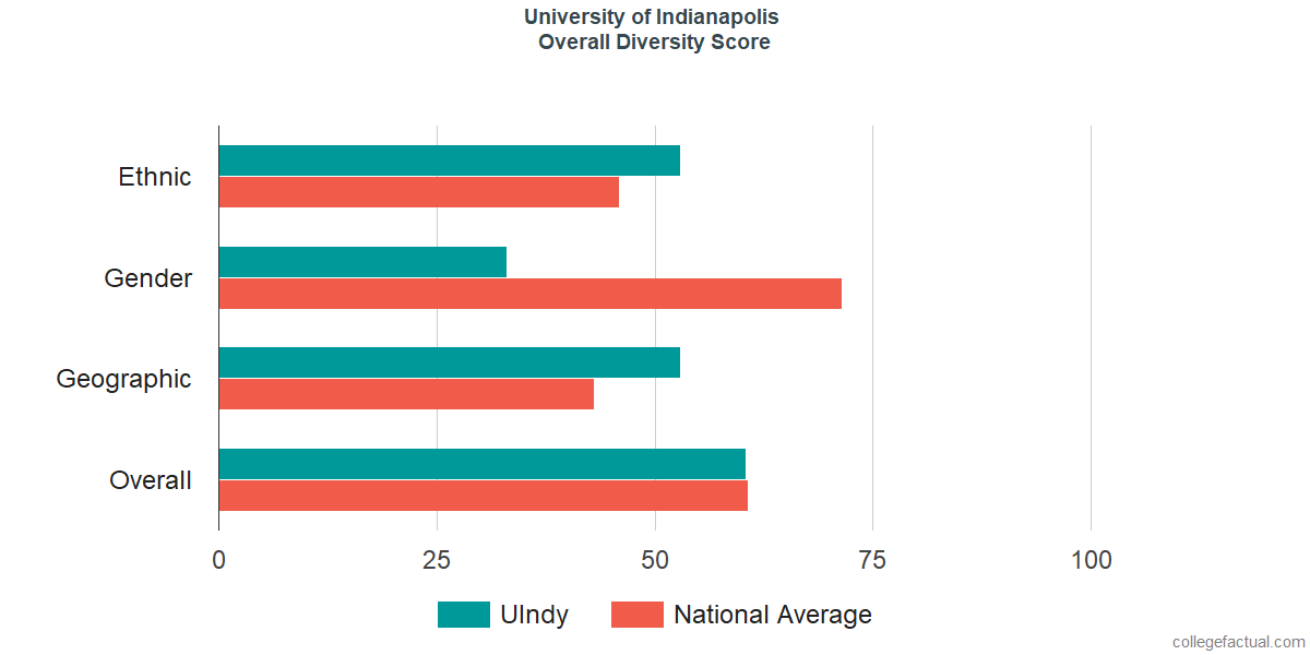 Overall Diversity at University of Indianapolis