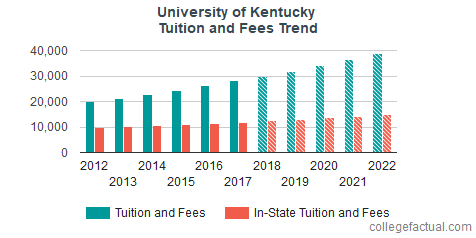 University of Kentucky Tuition and Fees