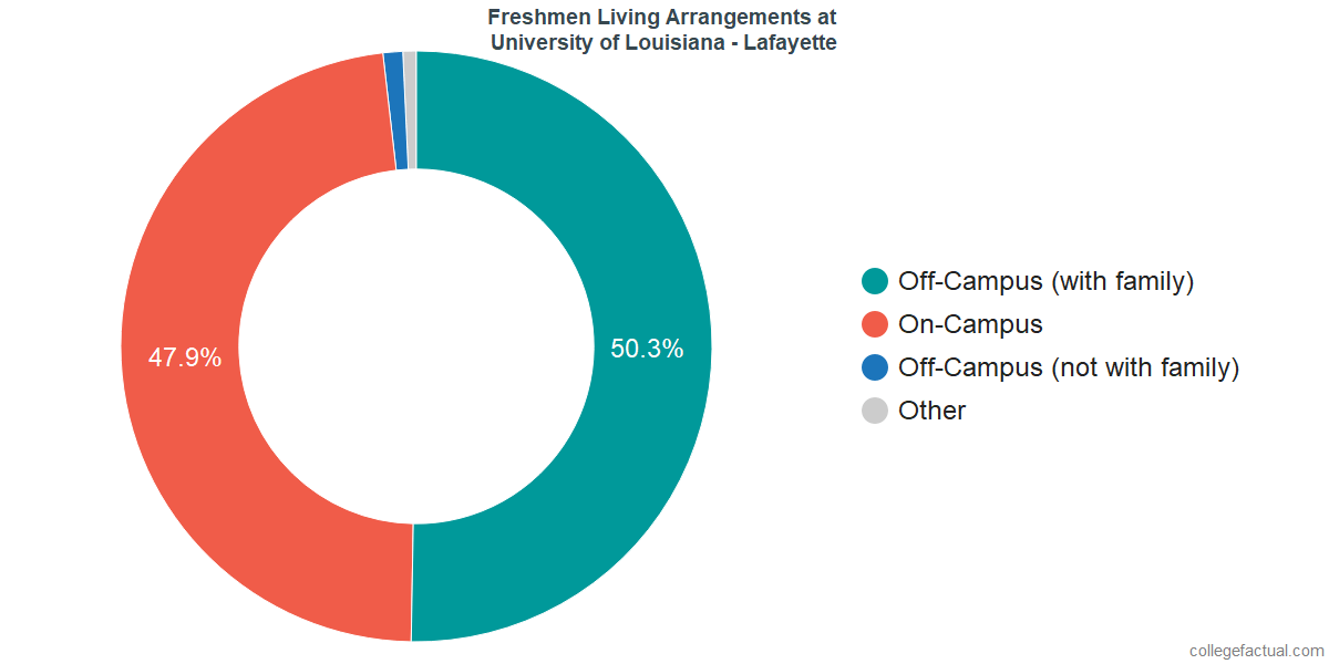 Freshmen Living Arrangements at University of Louisiana at Lafayette