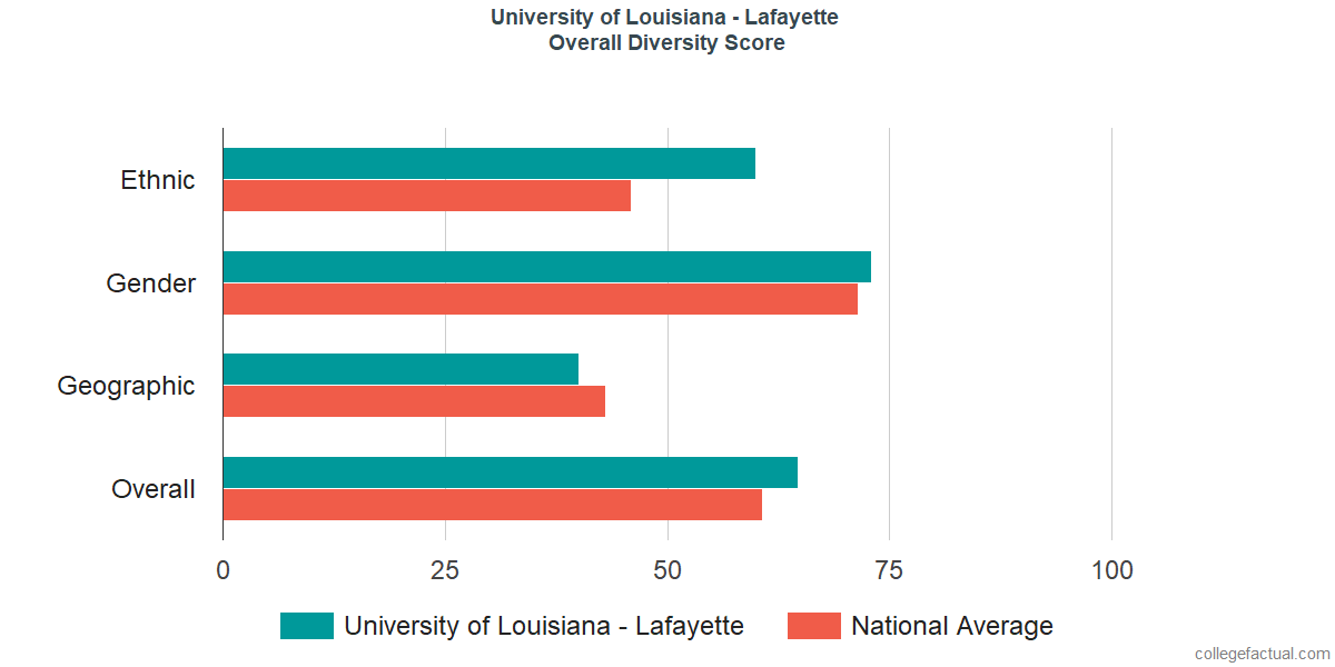 Overall Diversity at University of Louisiana at Lafayette