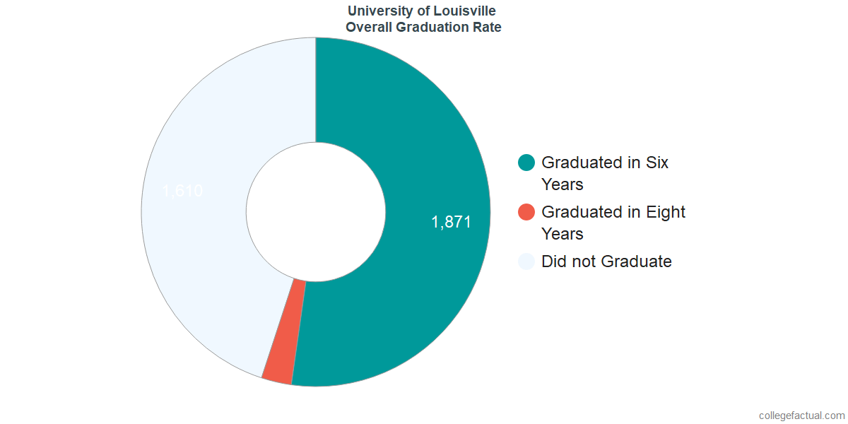 university of louisville graduation rate retention rate 6 year graduation rate