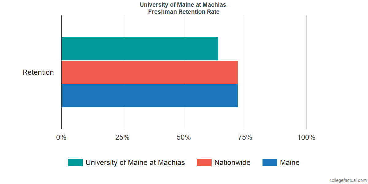 University Of Maine At Machias >> University Of Maine At Machias Graduation Rate Retention Rate University Of Maine At Machias >> University Of Maine At Machias Graduation Rate Retention Rate