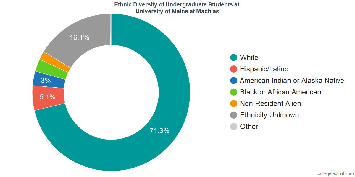 University Of Maine At Machias >> University Of Maine At Machias Diversity Racial University Of Maine At Machias >> University Of Maine At Machias Diversity Racial
