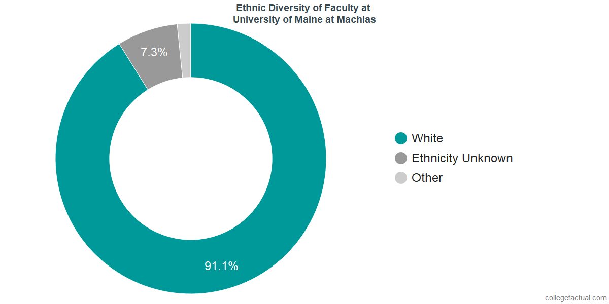 University Of Maine At Machias >> University Of Maine At Machias Diversity Racial University Of Maine At Machias >> University Of Maine At Machias Diversity Racial