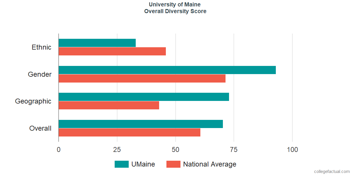 Overall Diversity at University of Maine