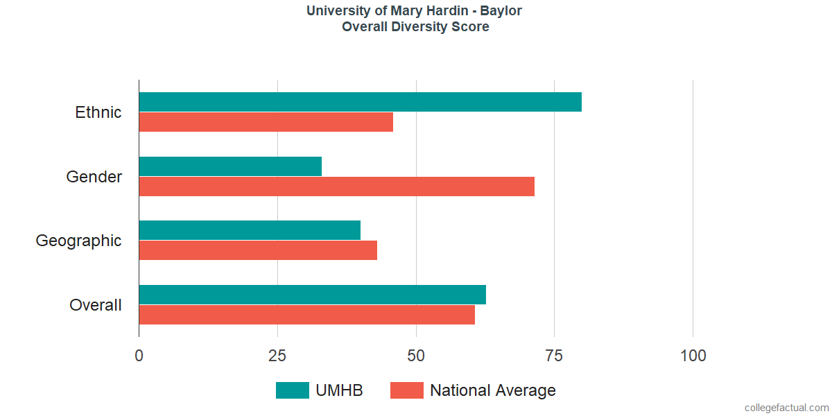 Overall Diversity at University of Mary Hardin - Baylor