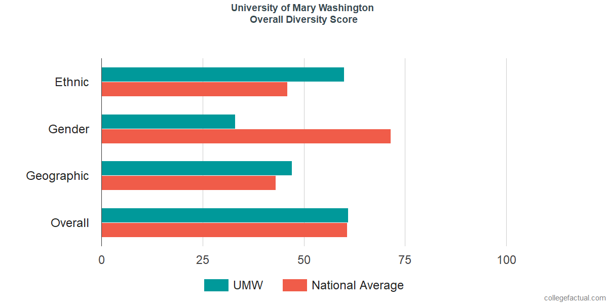 Overall Diversity at University of Mary Washington