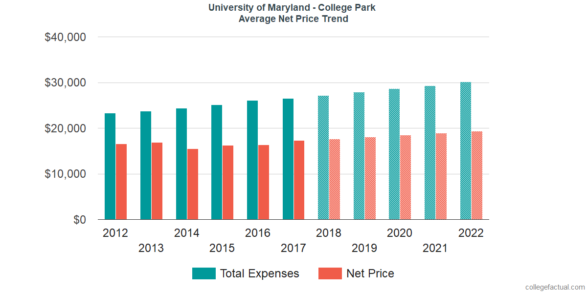 Average Net Price at University of Maryland - College Park