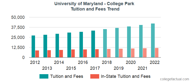 University of Maryland - College Park Tuition and Fees