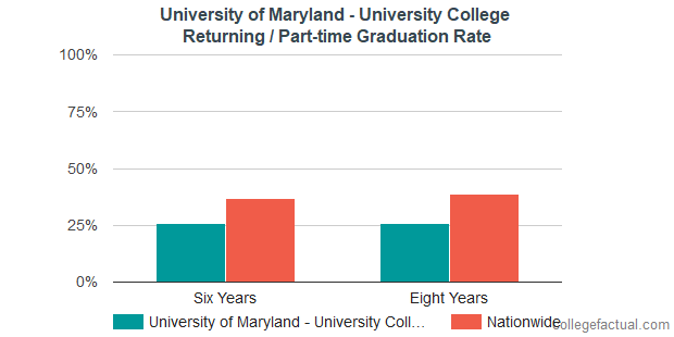 University of Maryland Global Campus Graduation Rate & Retention Rate