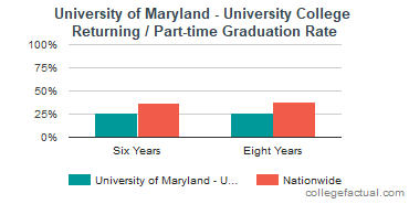 University of Maryland Global Campus Graduation Rate & Retention Rate