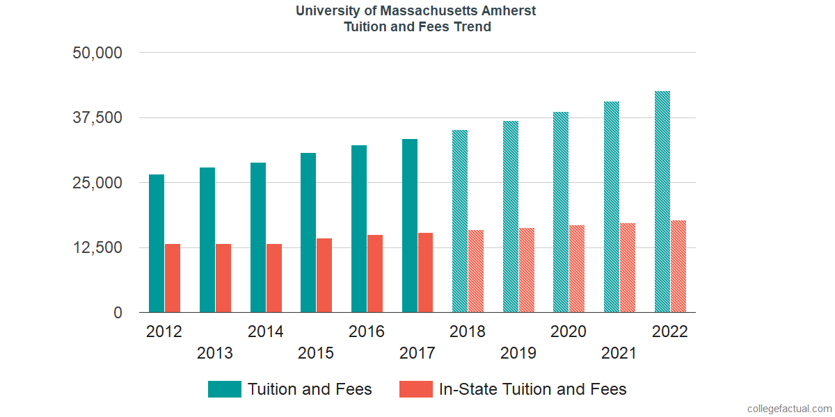 University of Massachusetts Amherst Tuition and Fees