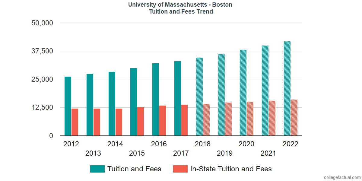 University of Massachusetts - Boston Tuition and Fees