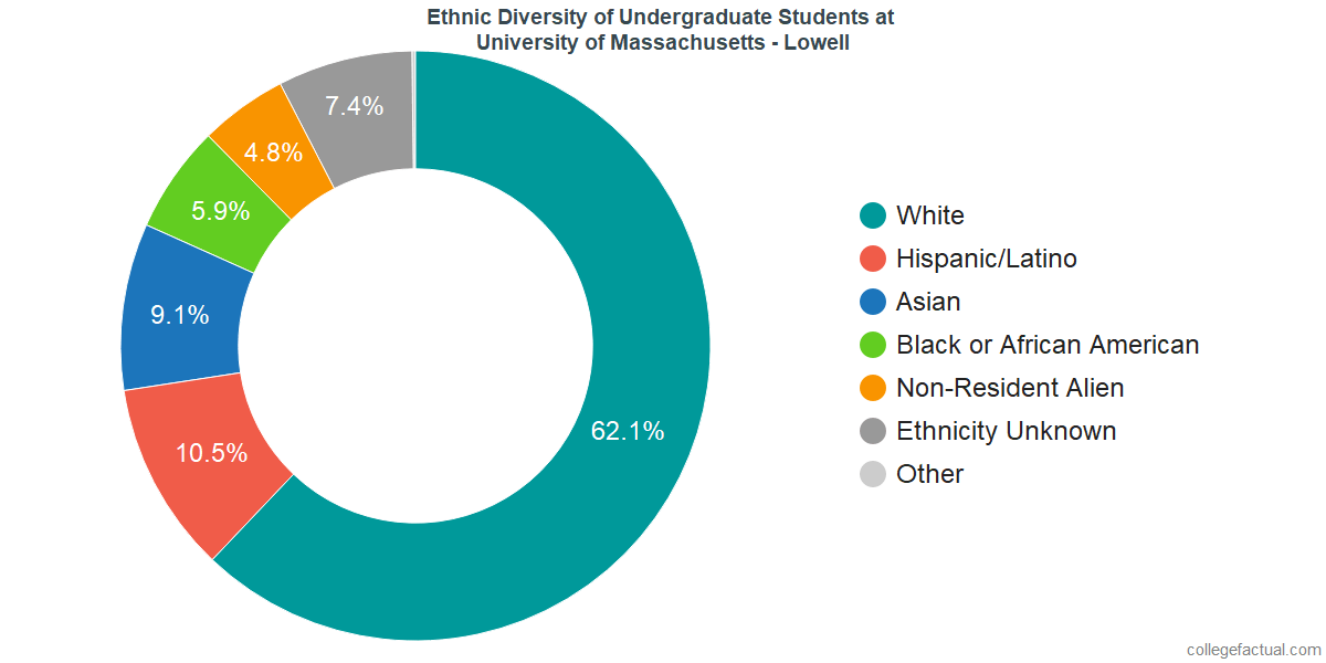 University of Massachusetts Lowell Diversity Racial Demographics