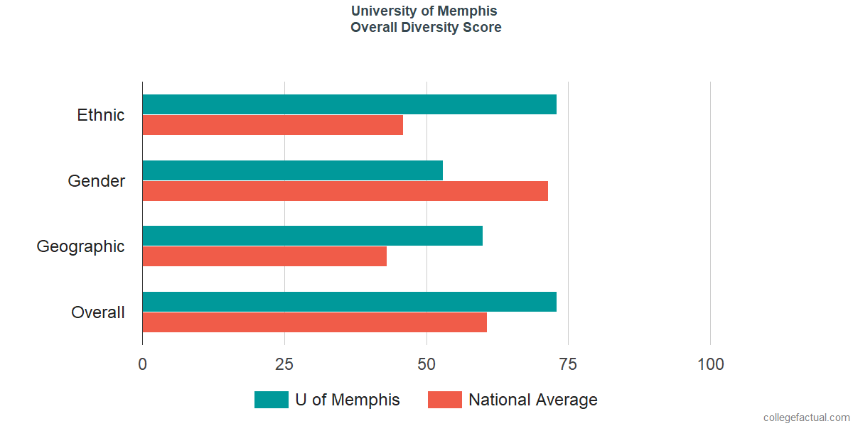 Overall Diversity at University of Memphis