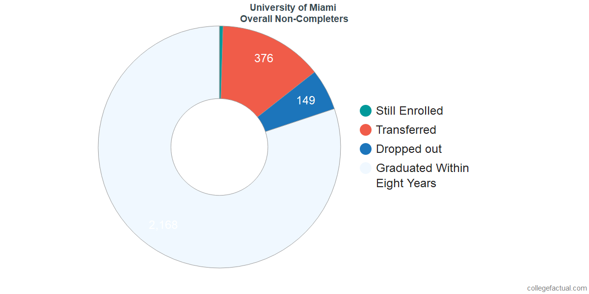 University Of Miami Graduation Rate Retention Rate