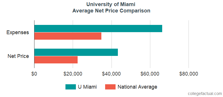 University of Miami Costs& Find Out the Net Price