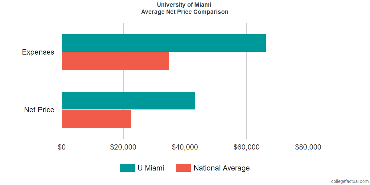 Net Price Comparisons at University of Miami