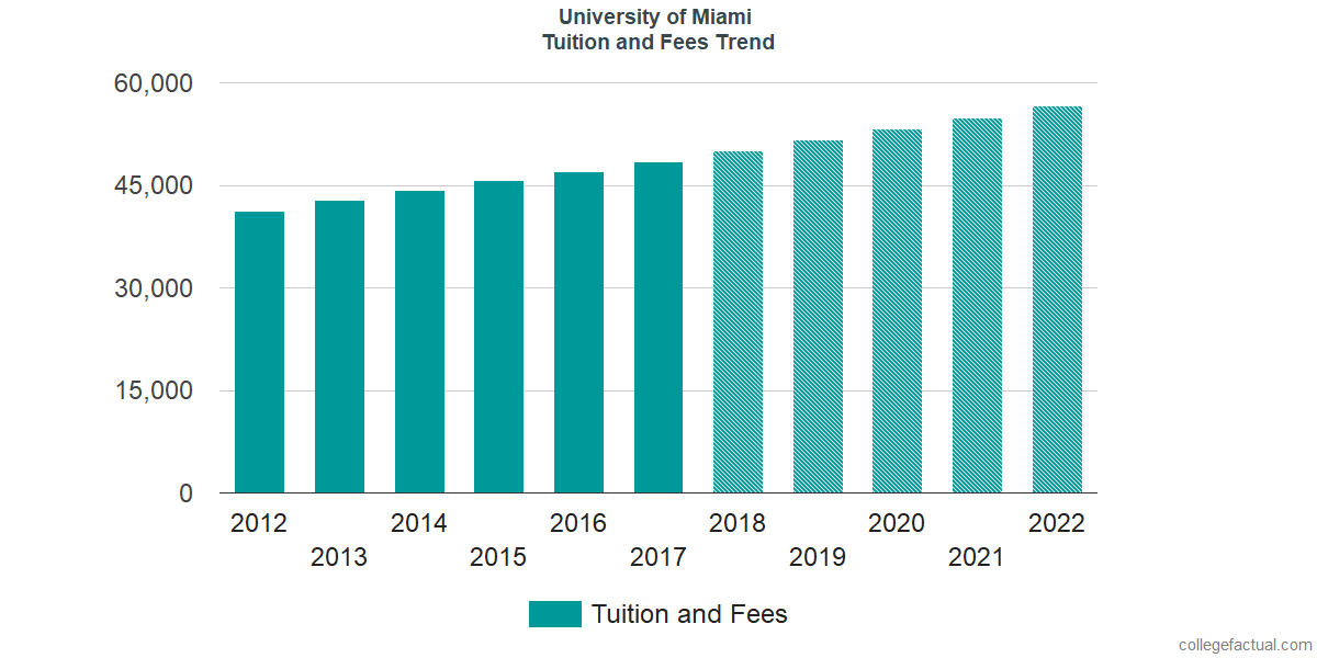 University of Miami Tuition and Fees, Comparison