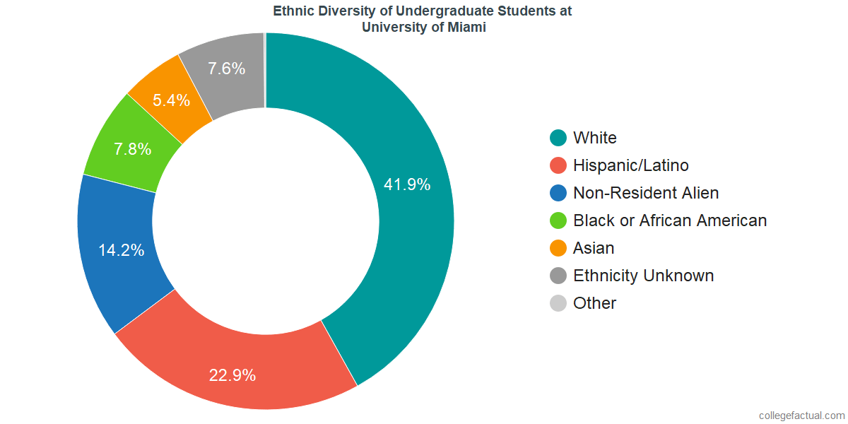 University Of Miami Diversity Racial Demographics And Other Stats