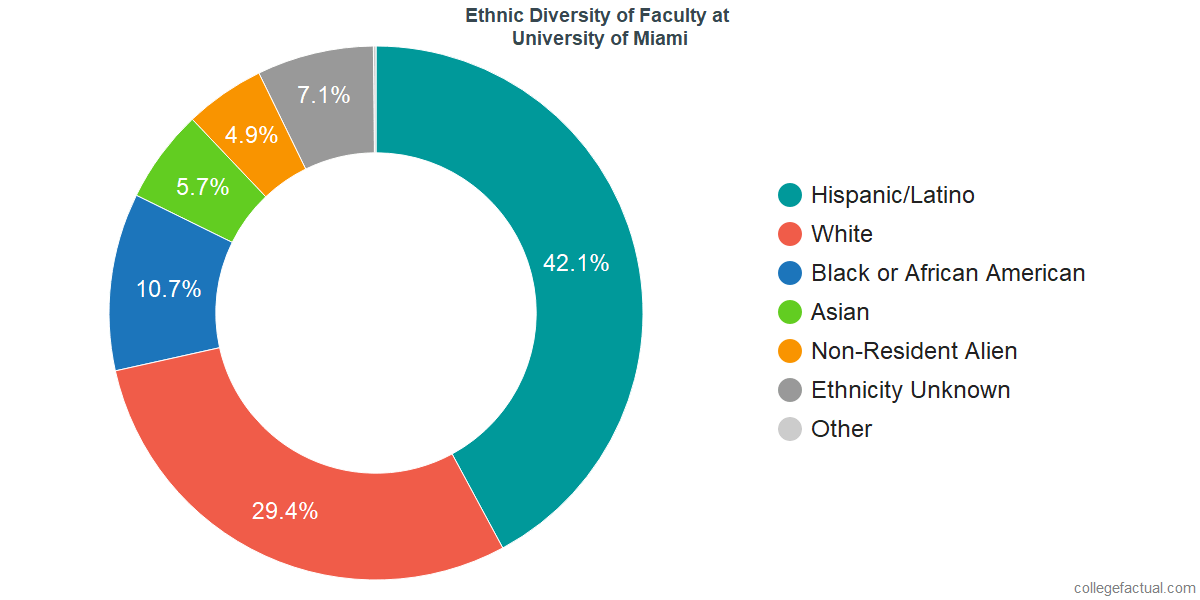 University of Miami Diversity Racial Demographics & Other Stats