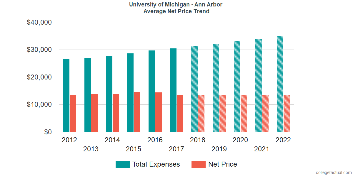 Net Price Trends at University of Michigan - Ann Arbor