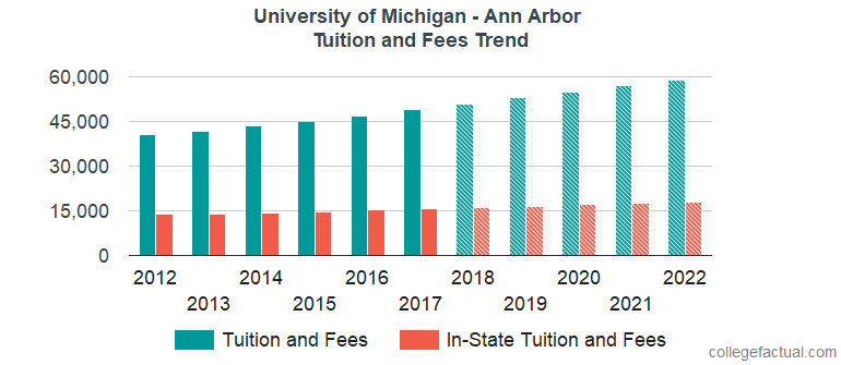 University of Michigan - Ann Arbor Tuition and Fees