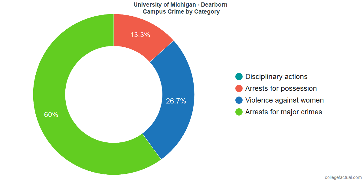 How Safe Is University Of Michigan Dearborn Learn About Campus
