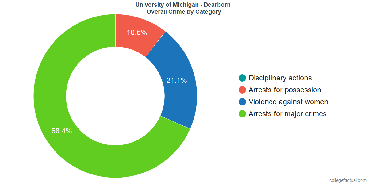 How Safe Is University Of Michigan Dearborn Learn About Campus