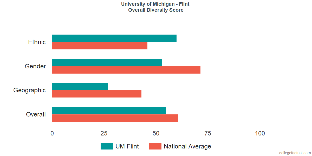 Overall Diversity at University of Michigan - Flint