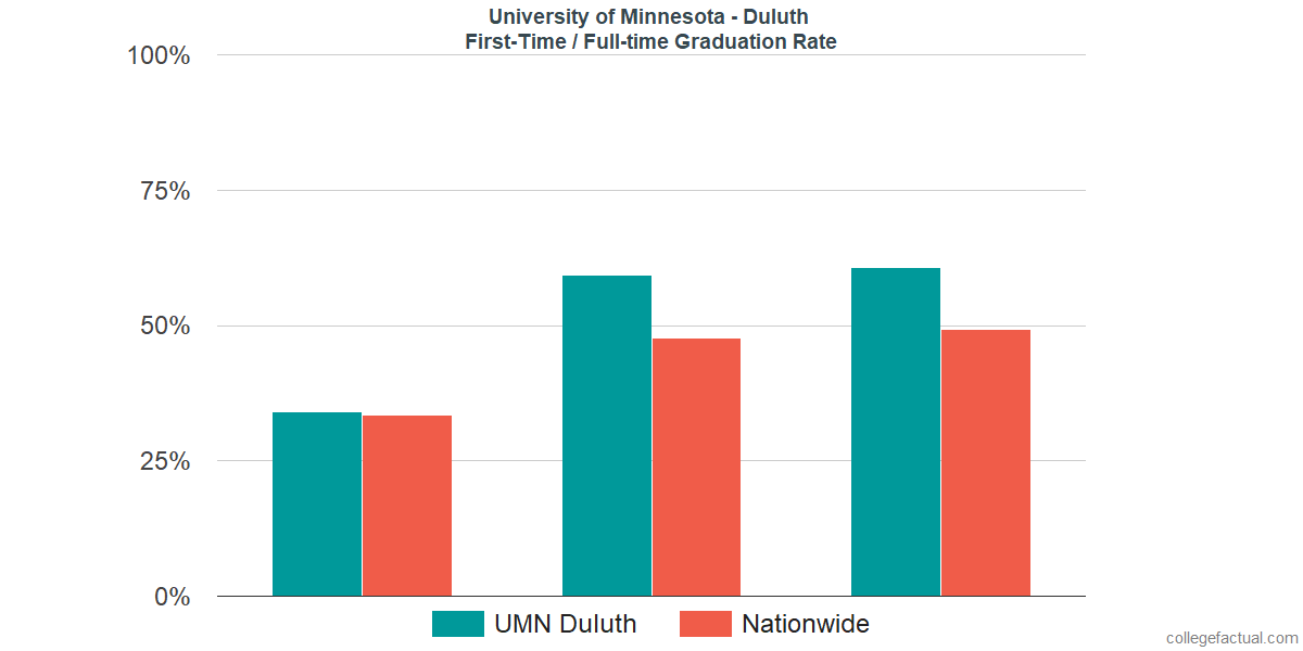 University Of Minnesota Duluth Graduation Rate Retention Rate