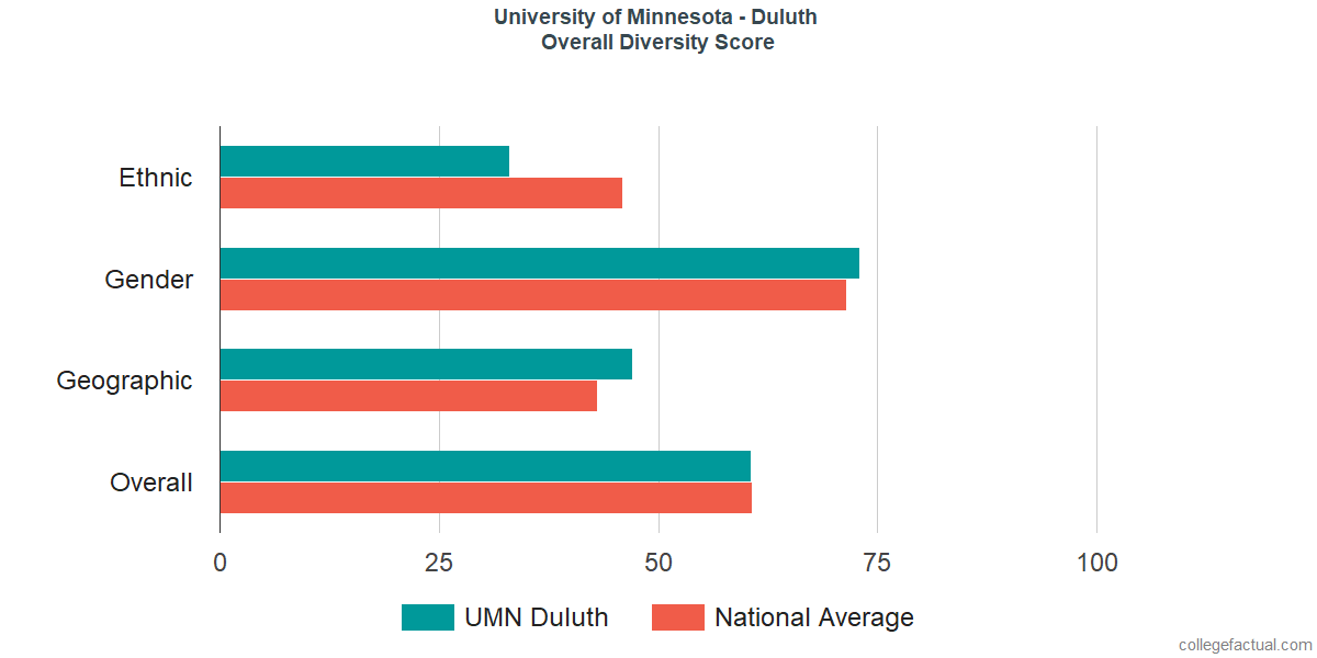 Overall Diversity at University of Minnesota - Duluth