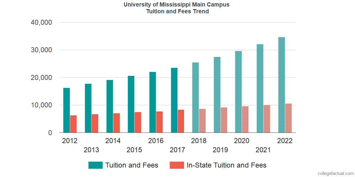 Ole Miss Act Scholarships Chart