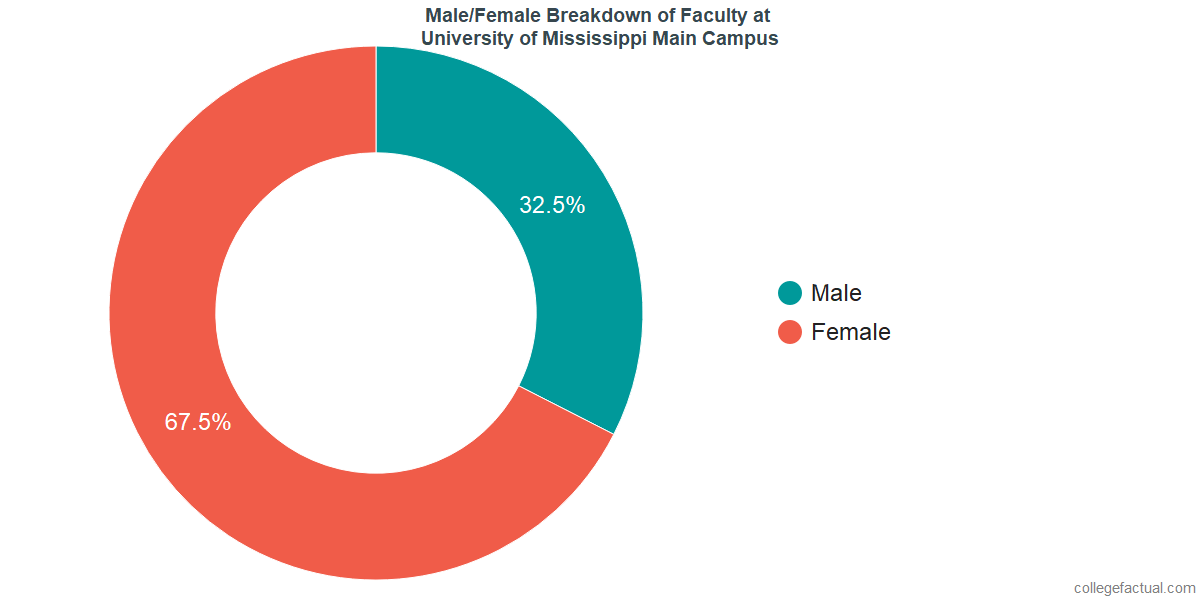 University of Mississippi Diversity Racial Demographics & Other Stats