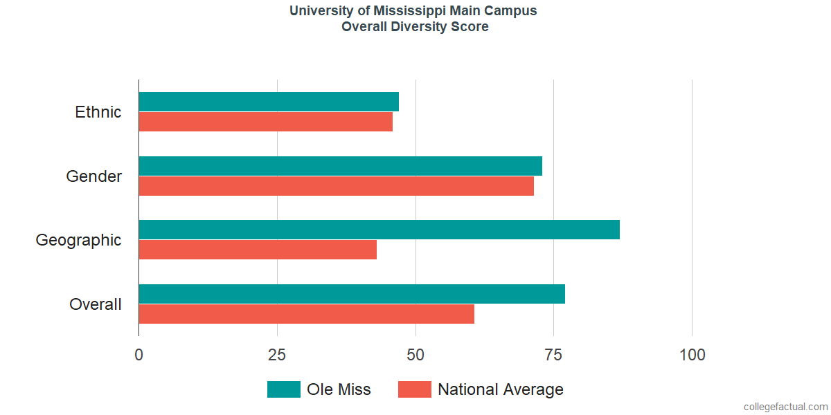 Overall Diversity at University of Mississippi