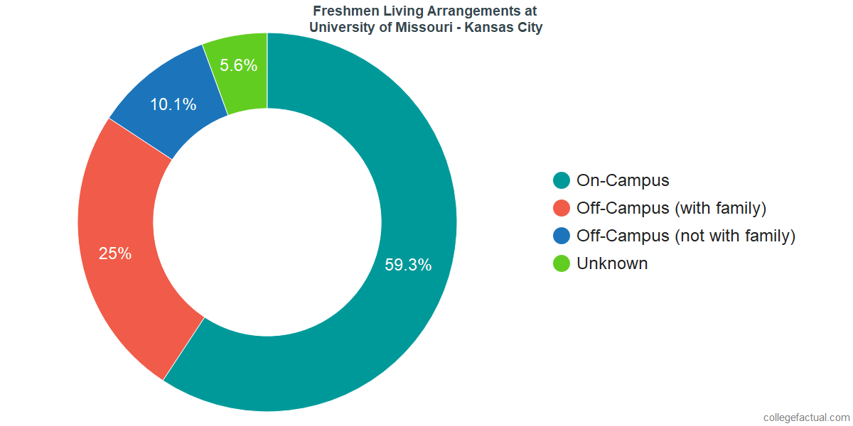 Freshmen Living Arrangements at University of Missouri - Kansas City