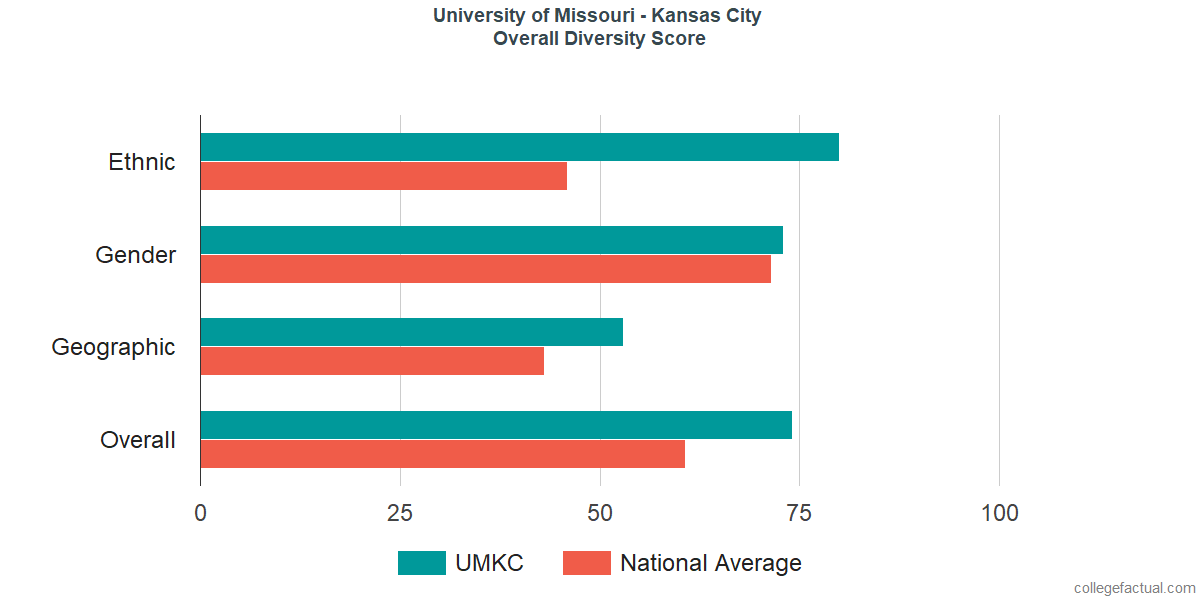 Overall Diversity at University of Missouri - Kansas City