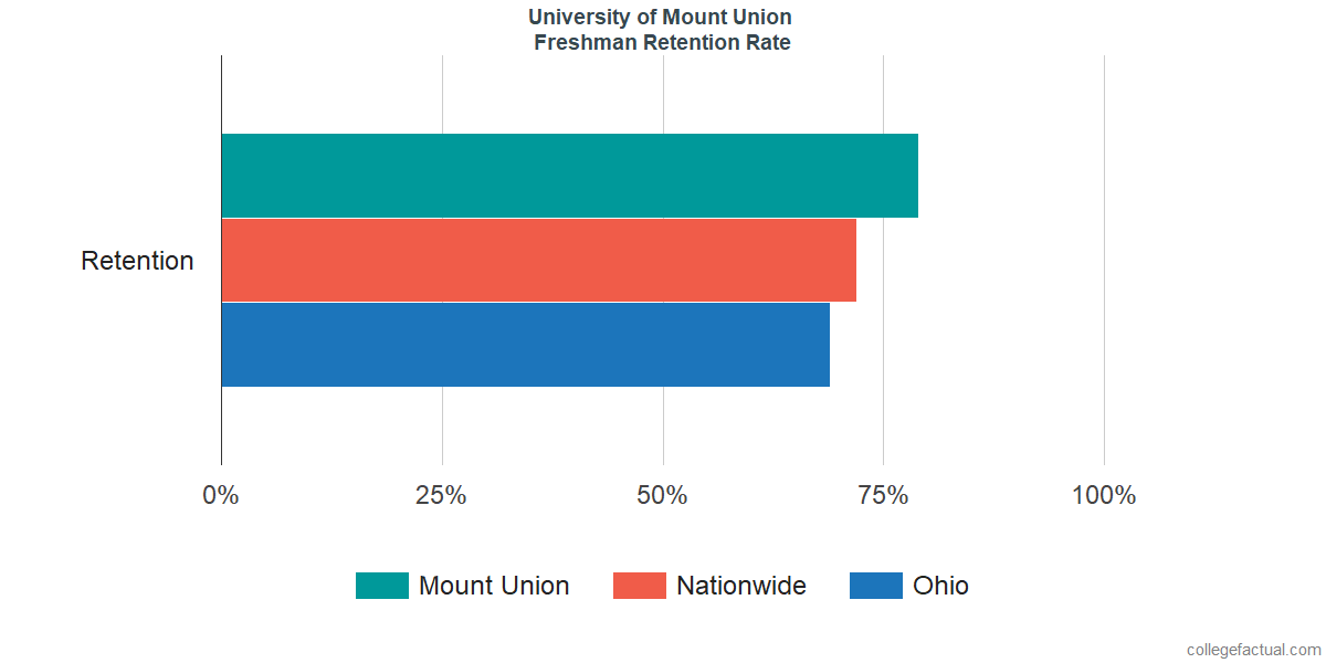 University Of Mount Union Graduation Rate Retention Rate