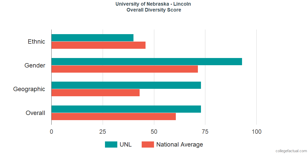 Overall Diversity at University of Nebraska - Lincoln