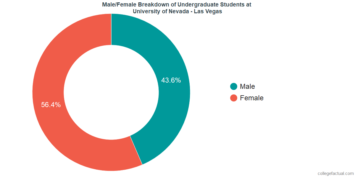 University of Nevada Las Vegas Diversity Racial Demographics & Other Stats